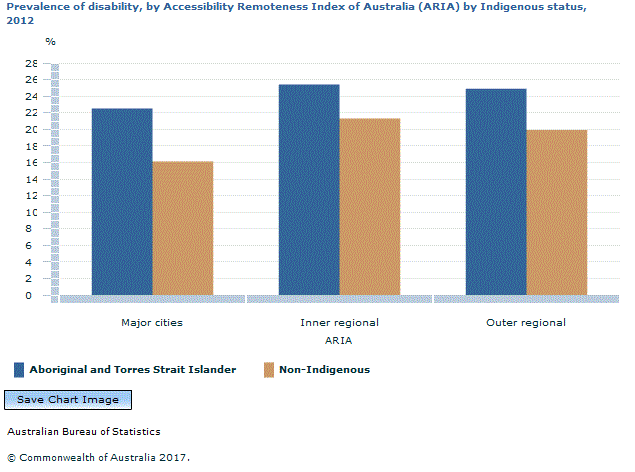 Graph Image for Prevalence of disability, by Accessibility Remoteness Index of Australia (ARIA) by Indigenous status, 2012